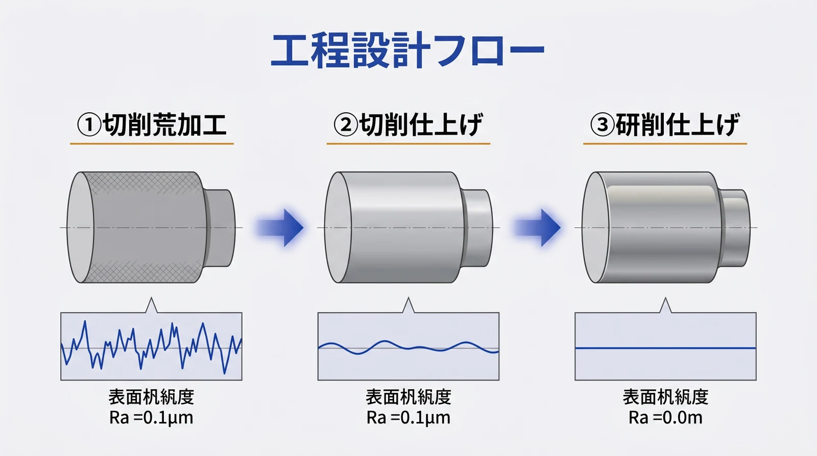 切削から研削への工程設計フロー