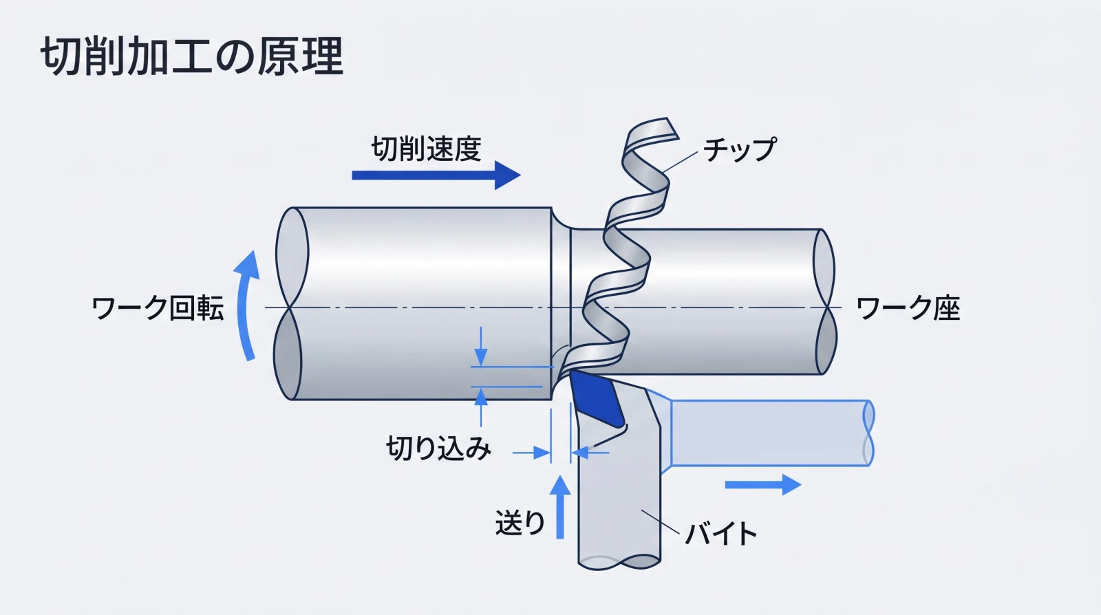 切削加工の原理を示すCNC旋盤加工のイメージ