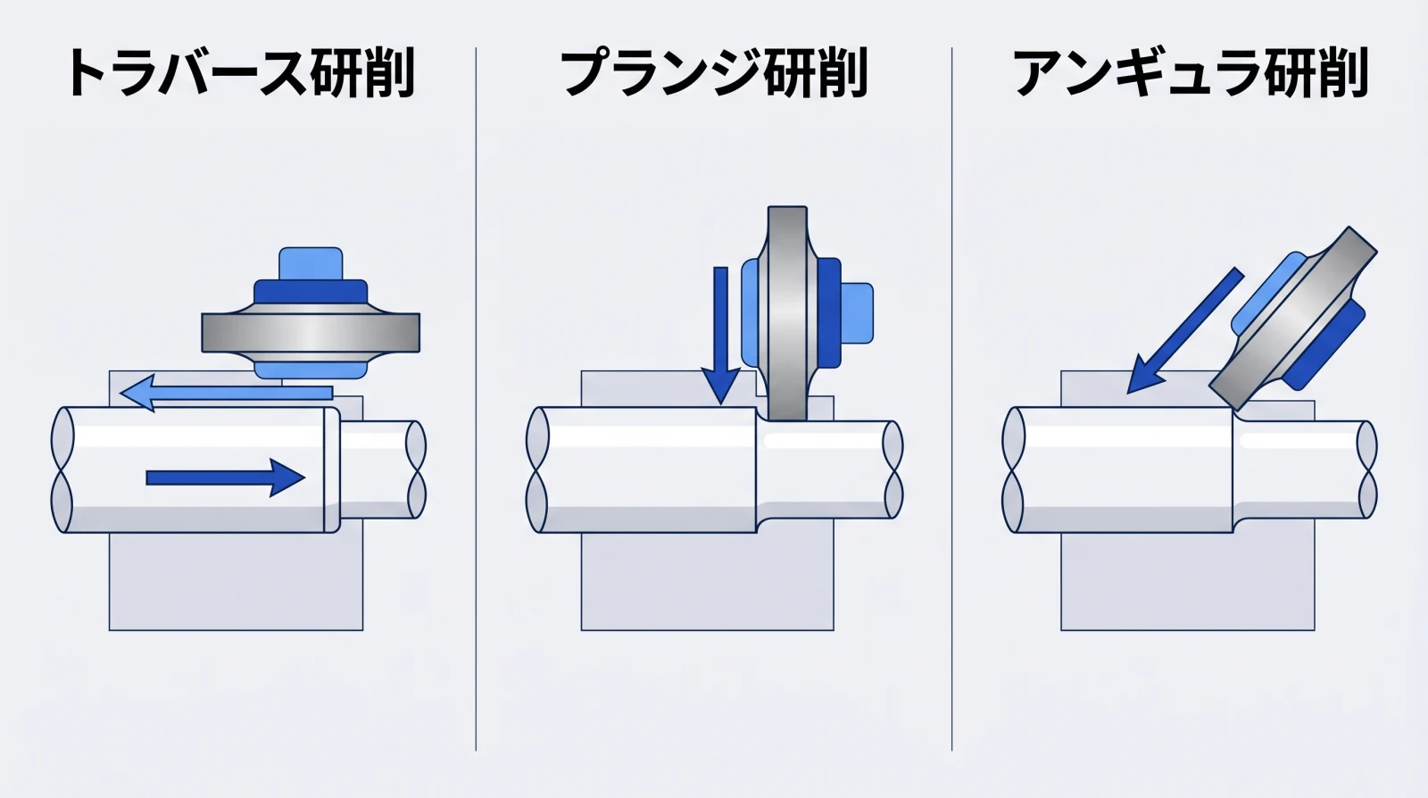 トラバース研削・プランジ研削・アンギュラ研削の3方式の比較図