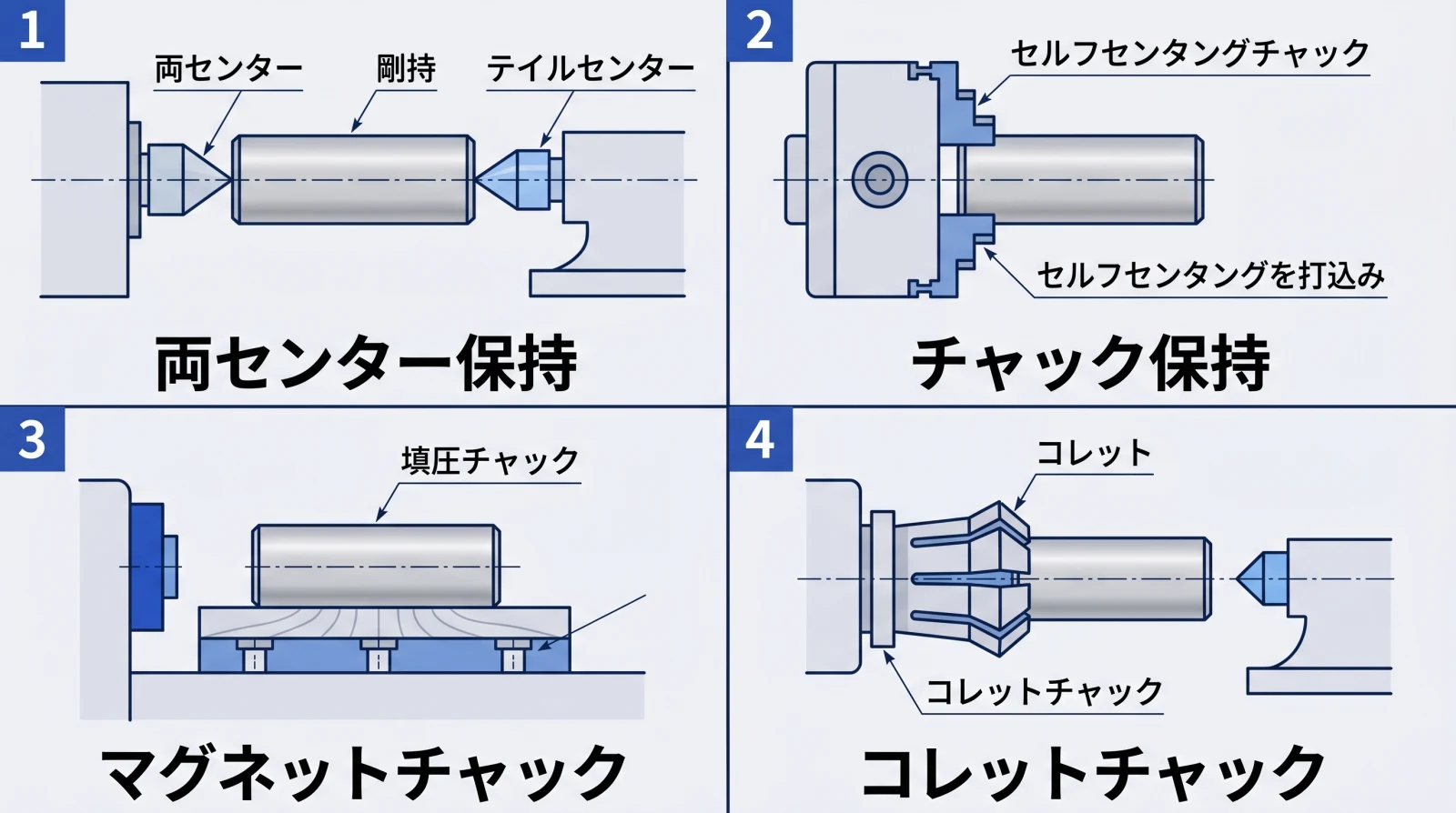 円筒研削のワーク保持方法4種類の比較