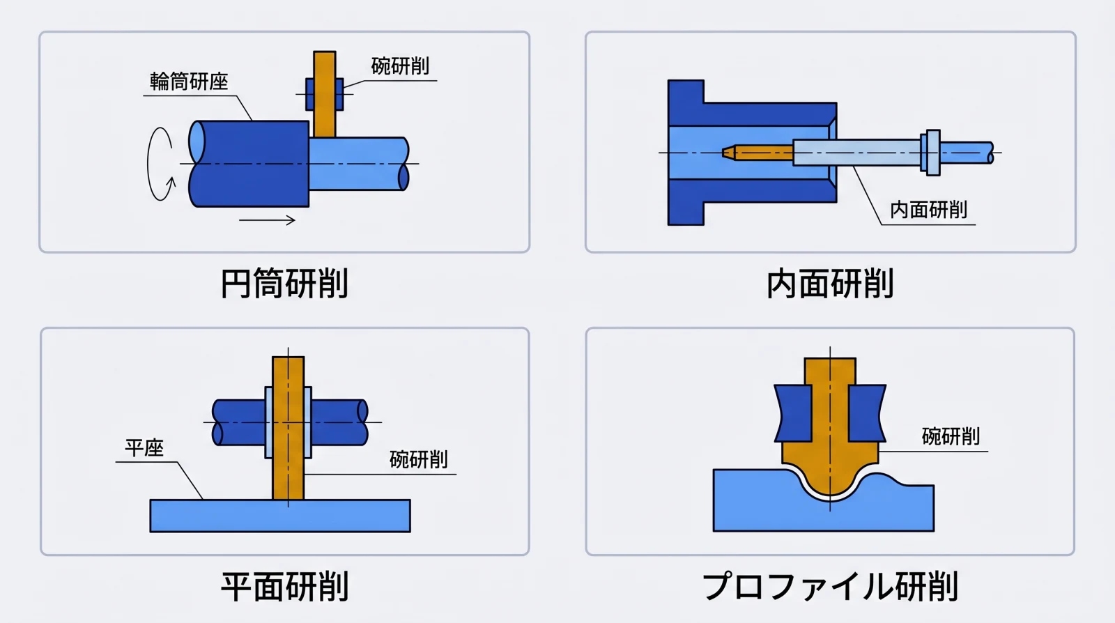 円筒研削・内面研削・平面研削・プロファイル研削の4種類のイメージ図