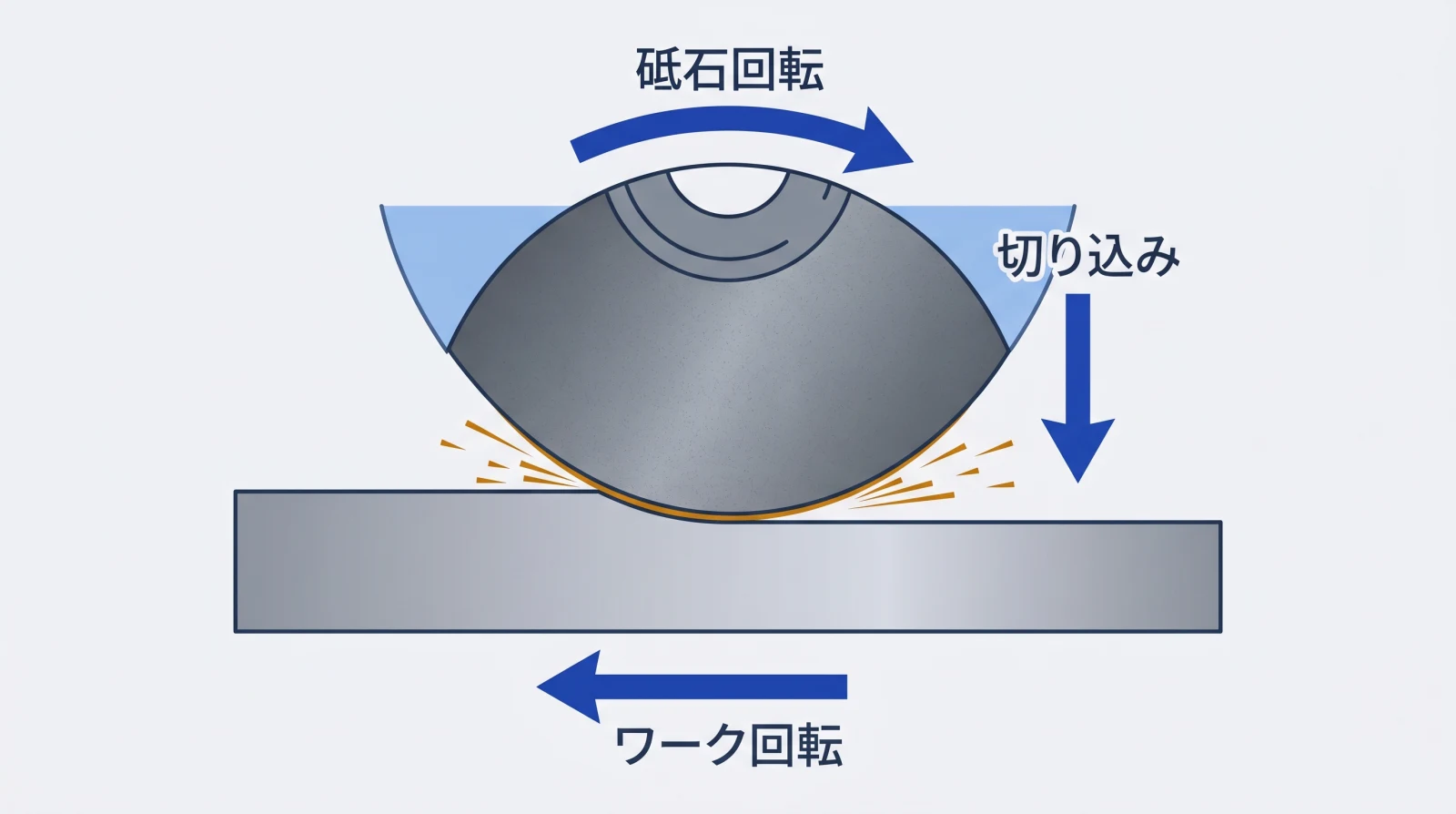 研削加工の原理を示す円筒研削の様子