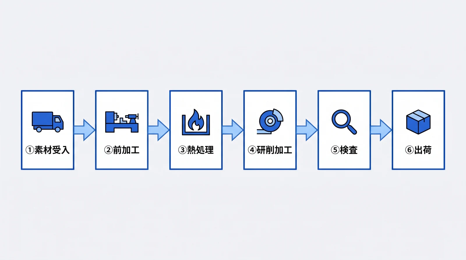 研削加工の工程フローを示すイメージ図
