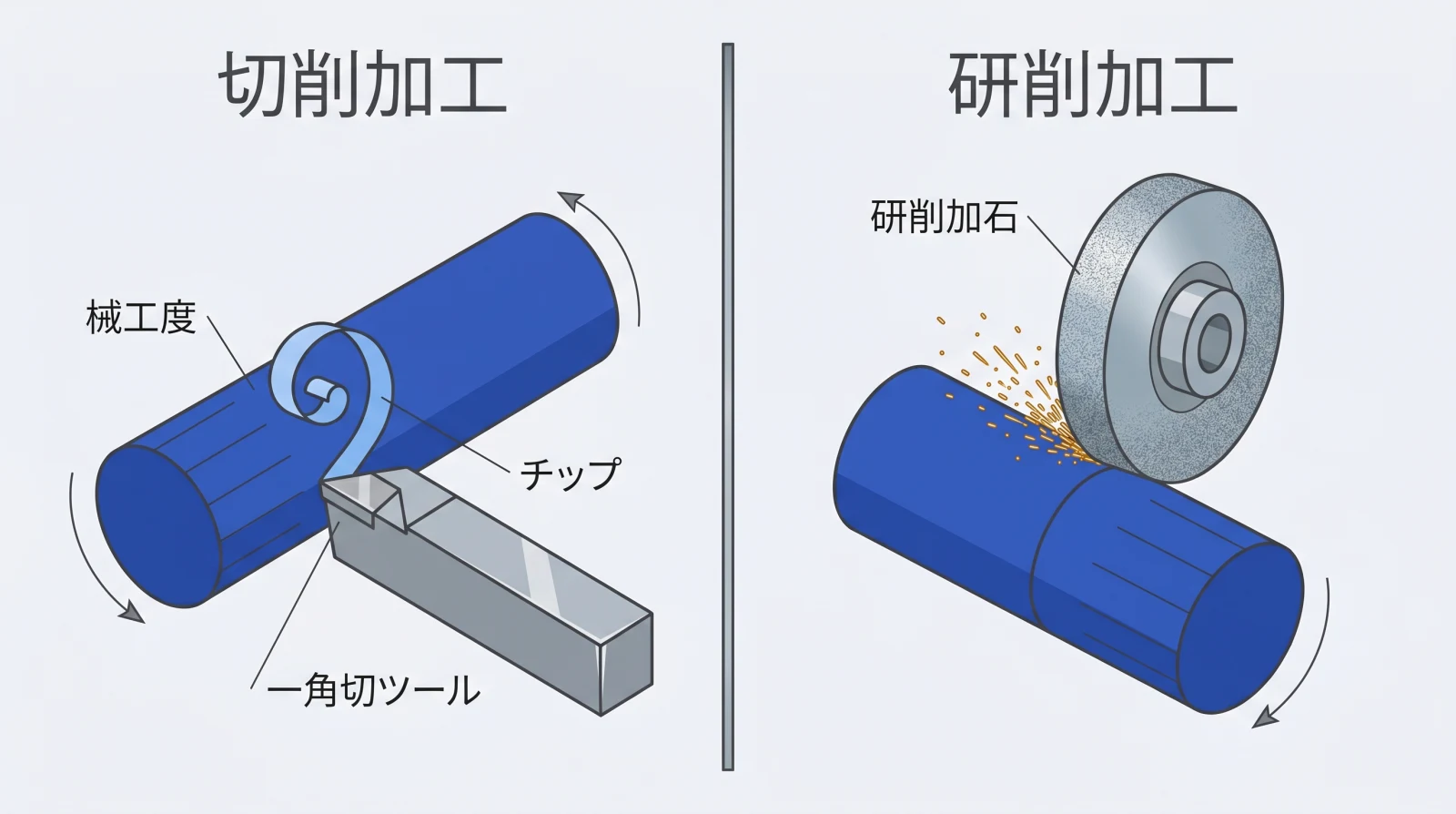研削加工と切削加工の違いを比較したイメージ図