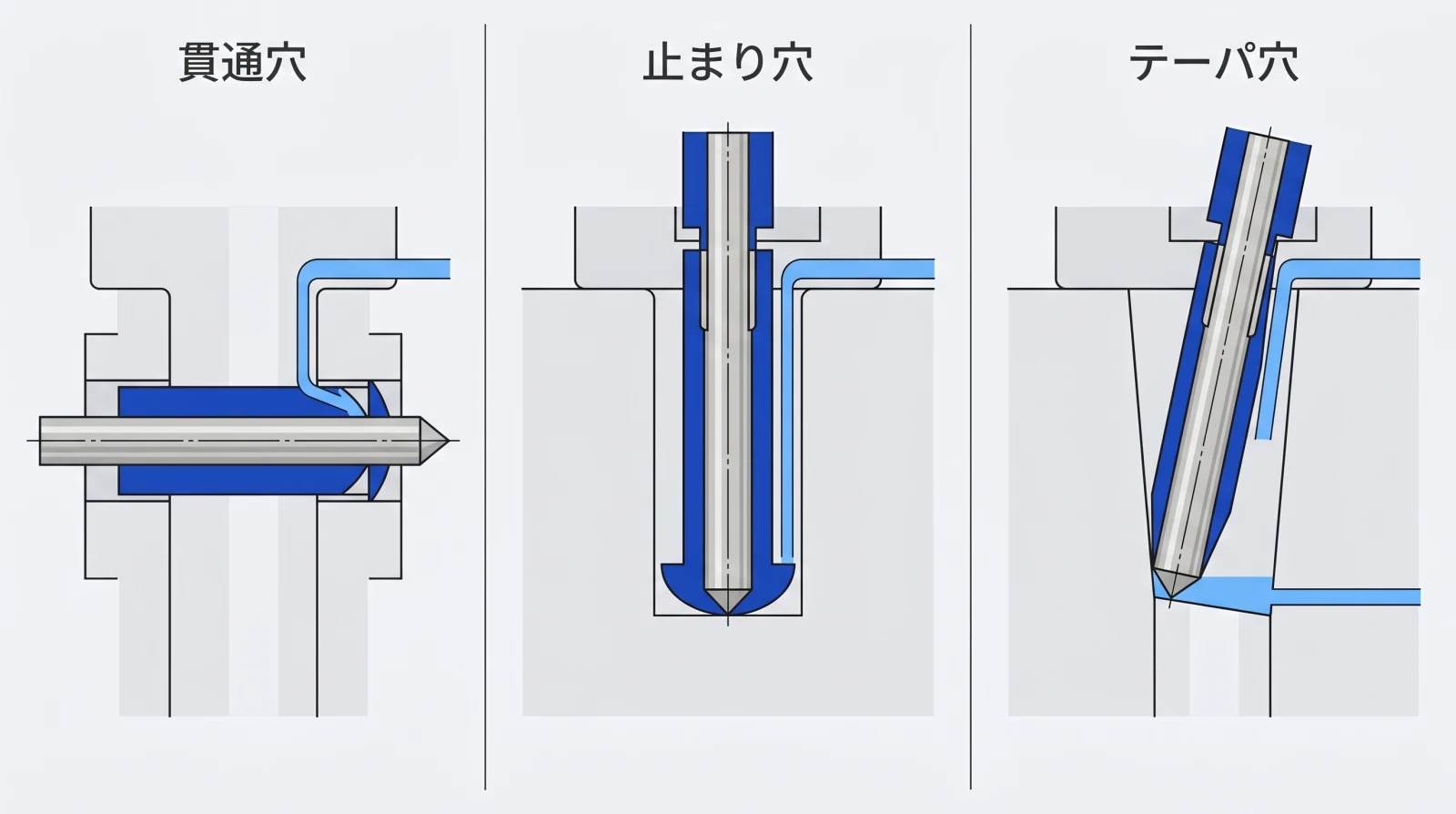 貫通穴・止まり穴・テーパ穴の3種類の内面研削