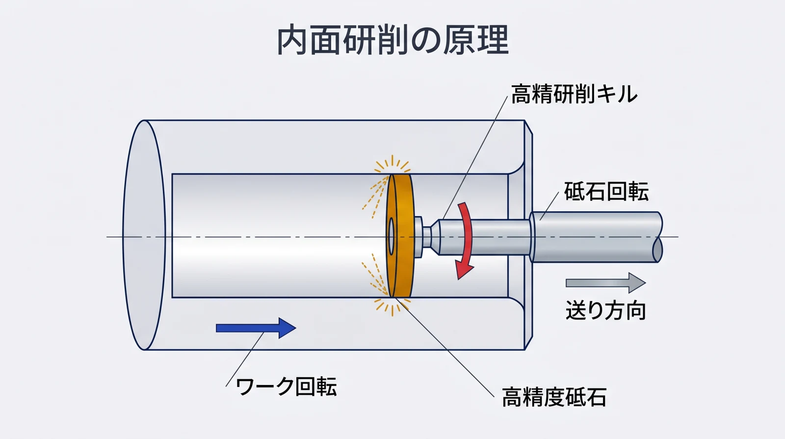 内面研削の原理を示す断面図