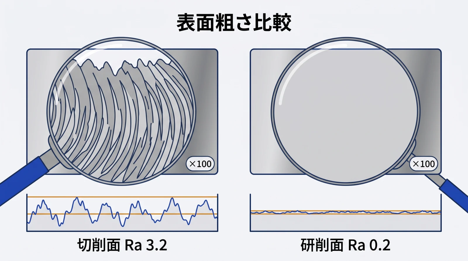 切削加工面と研削加工面の表面粗さ比較