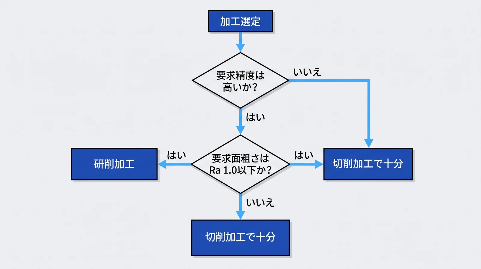 研削加工と切削加工の使い分けフローチャート