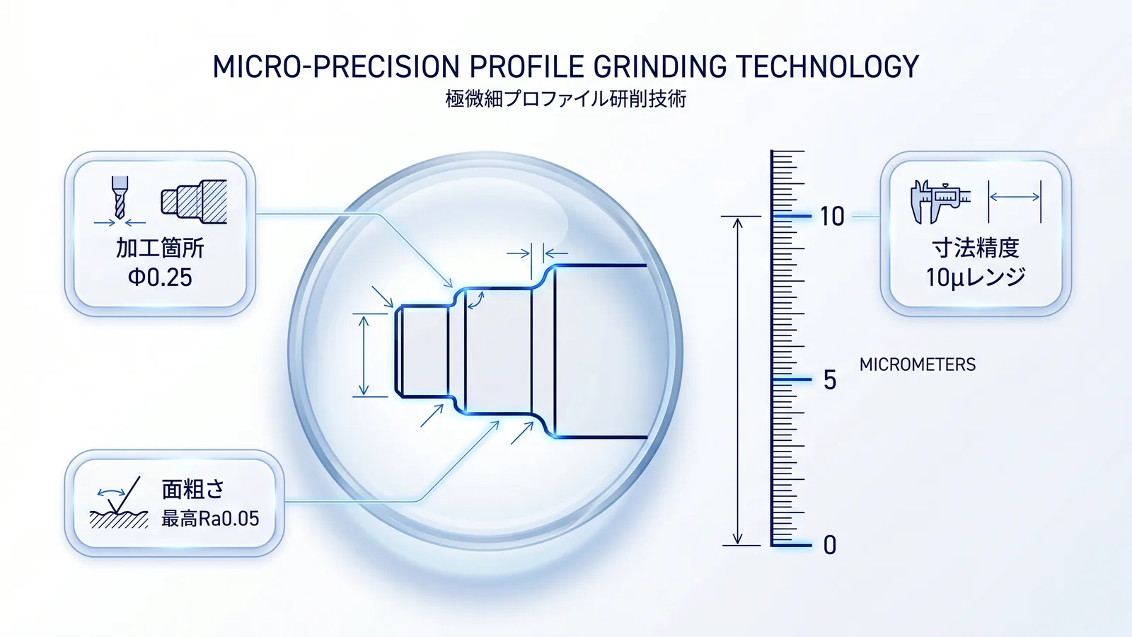 プロファイル研削で対応できる微細形状のスケール:加工箇所Φ0.25、面粗さ最高Ra0.05、寸法精度10μレンジ