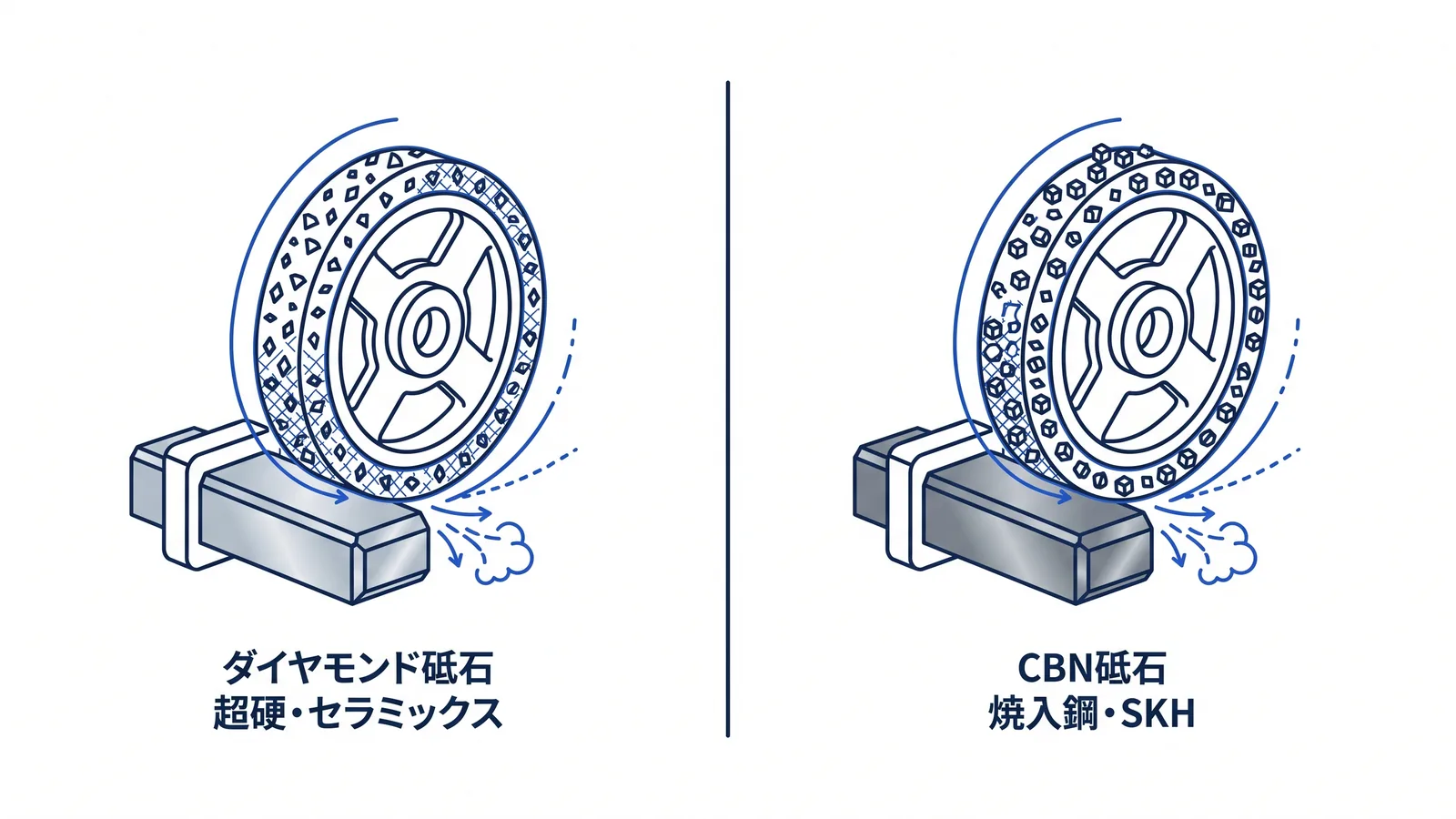 砥石の使い分け:超硬にはダイヤモンド砥石、焼入鋼などの鋼系にはCBN砥石が適する