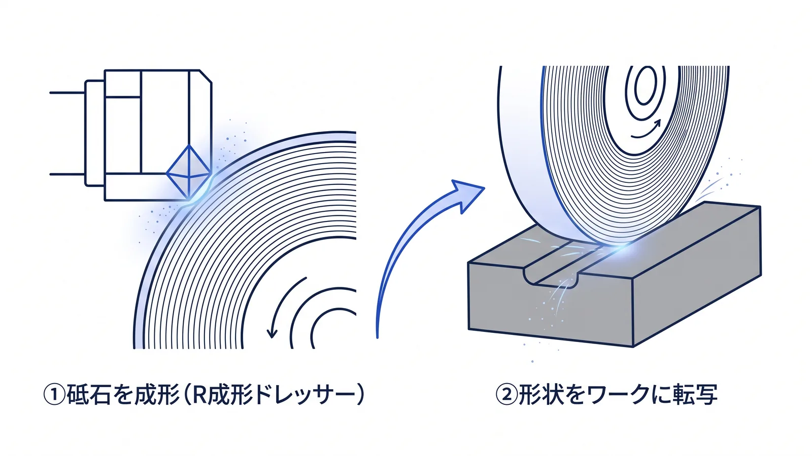 R成形ドレッサーで砥石を目的の形状に成形し、その形状をワークに転写する成形研削の流れ