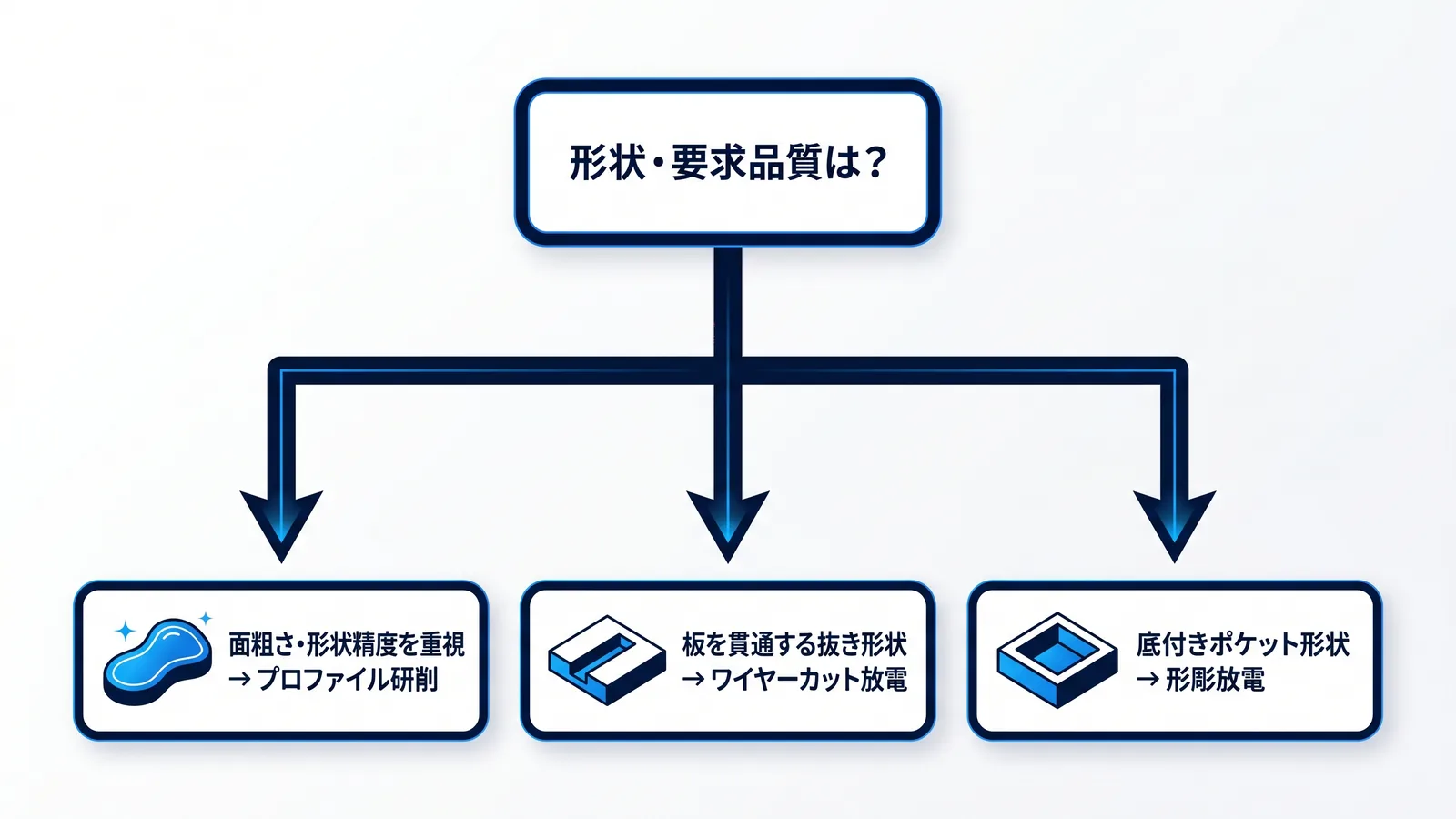 加工方法の使い分け判断フロー:面粗さ重視ならプロファイル研削、貫通抜きならワイヤーカット、底付きポケットなら形彫放電